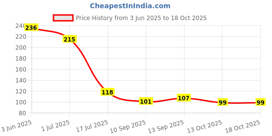 flipkart.com arcein Original Cr2032 battry Battery arcein Price History Graph from 3 Jun 2025 to 17 Oct 2025