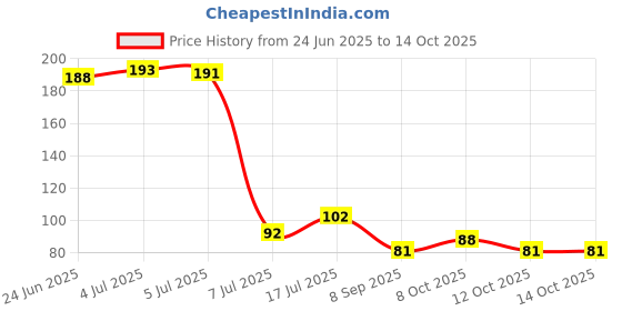 flipkart.com arcein Original Lr 41 1.5 V Battery arcein Price History Graph from 24 Jun 2025 to 13 Oct 2025