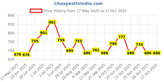 flipkart.com Arceus Disco Mini Laser Light Dj Light LED Strips Multi Price History Graph from 17 May 2025 to 16 Oct 2025