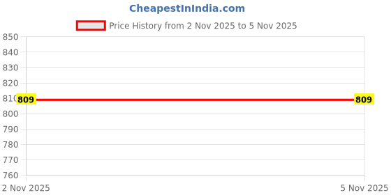 flipkart.com Arceus i20 smart watch & S8 4G network Android System i40 Ultra T5 Smartwatch Price History Graph from 2 Nov 2025 to 5 Nov 2025