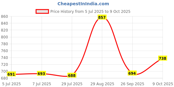 flipkart.com Arceus Mini LED Dj Disco 12 Mode Combination, Stage Sound Activated Projector Price History Graph from 5 Jul 2025 to 9 Oct 2025