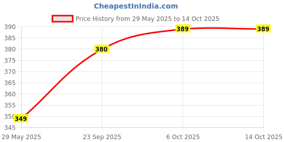 flipkart.com arceus Opaque Series 2000 ml arceus Price History Graph from 29 May 2025 to 14 Oct 2025