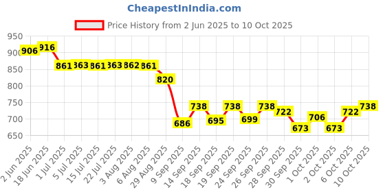 flipkart.com Arceus Party Mini Laser Projector Stage Lighting Sound Activated Laser Light Party Price History Graph from 2 Jun 2025 to 6 Oct 2025