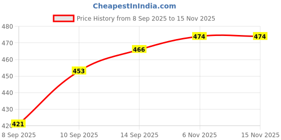 flipkart.com Arceus Speaker K12 10 W Bluetooth Speaker Price History Graph from 8 Sep 2025 to 15 Nov 2025