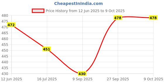 flipkart.com sugar cosmetics Arch Arrival Brow Definer sugar cosmetics Price History Graph from 12 Jun 2025 to 9 Oct 2025