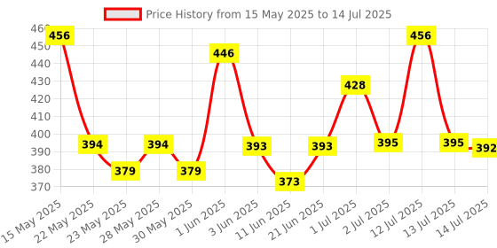 flipkart.com sugar cosmetics Arch Arrival Brow Definer - 02 Taupe Tom sugar cosmetics Price History Graph from 15 May 2025 to 14 Jul 2025