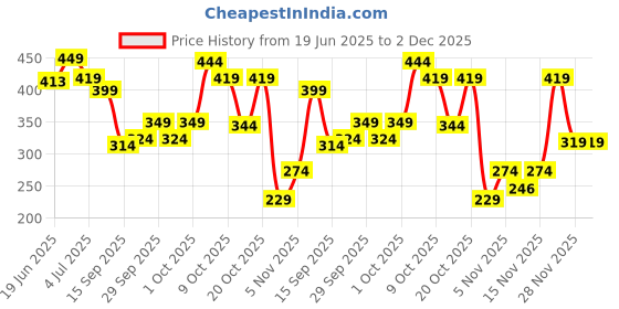 flipkart.com sugar cosmetics Arch Arrival Micro Brow Pencil | 0.09 gm sugar cosmetics Price History Graph from 19 Jun 2025 to 2 Dec 2025