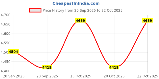 flipkart.com skechers ARCH FIT - FRECKLE M Sneakers For Women skechers Price History Graph from 20 Sep 2025 to 22 Oct 2025