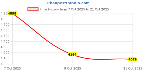 flipkart.com skechers ARCH FIT - FRECKLE M Sneakers For Women skechers Price History Graph from 7 Oct 2025 to 21 Oct 2025