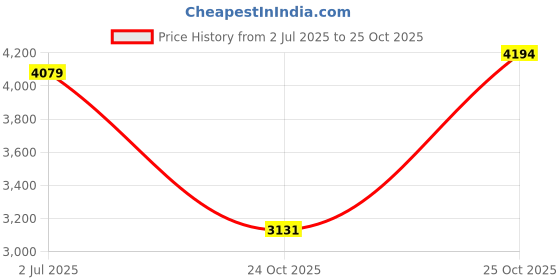 flipkart.com skechers ARCH FIT-INFINITY CO Casuals For Women skechers Price History Graph from 2 Jul 2025 to 25 Oct 2025