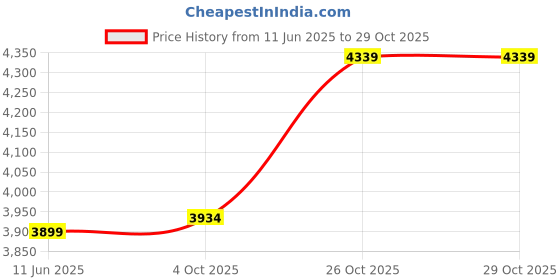 flipkart.com skechers ARCH FIT-INFINITY COOL Casuals For Women skechers Price History Graph from 11 Jun 2025 to 28 Oct 2025