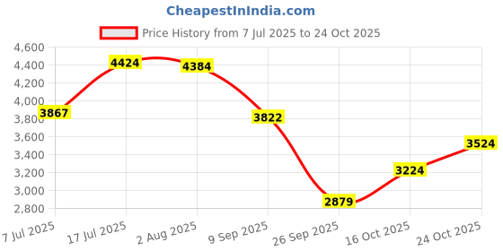 flipkart.com skechers ARCH FIT-INFINITY COOL Casuals For Women skechers Price History Graph from 7 Jul 2025 to 24 Oct 2025