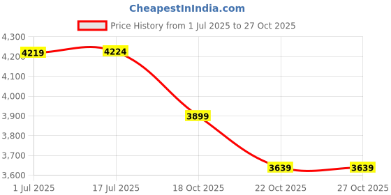 flipkart.com skechers ARCH FIT - QUICK START Casuals For Women skechers Price History Graph from 1 Jul 2025 to 27 Oct 2025