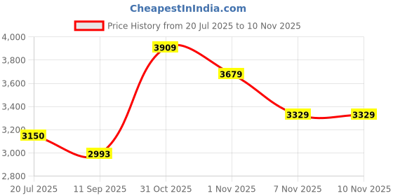 flipkart.com skechers ARCH FIT UPLIFT - MILESTONE Running Shoes For Women skechers Price History Graph from 20 Jul 2025 to 9 Nov 2025