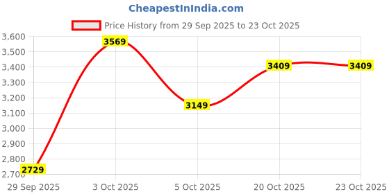 flipkart.com skechers ARCH FIT VISTA - FLAUNT Casuals For Women skechers Price History Graph from 29 Sep 2025 to 20 Oct 2025