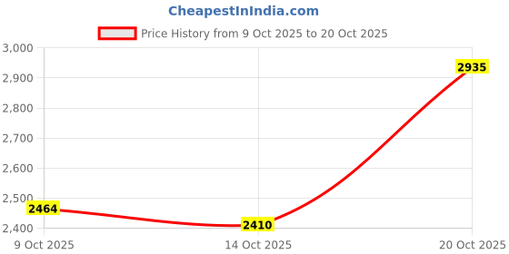 flipkart.com skechers ARCH FIT VISTA-IN SPRIRATION Walking Shoes For Women skechers Price History Graph from 9 Oct 2025 to 20 Oct 2025