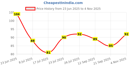 flipkart.com gejuff Arch Support Memory Foam Insoles For Shoes Insole T Flat Foot size-9 Foot Support gejuff Price History Graph from 23 Jun 2025 to 4 Nov 2025
