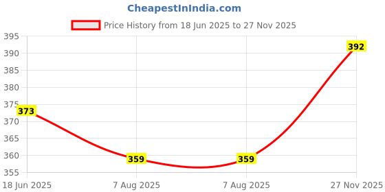 flipkart.com tynor Arch Support Semi Pro, White, Medium, Pack of 2 Foot Support tynor Price History Graph from 18 Jun 2025 to 27 Nov 2025