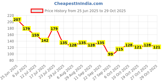 flipkart.com bansi Arch Support Sock With Comfort Gel Pad, Arch Brace for Flat Feet Support Band Foot Support bansi Price History Graph from 25 Jun 2025 to 29 Oct 2025
