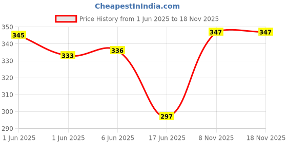 flipkart.com archana creations TLC Tanker archana creations Price History Graph from 1 Jun 2025 to 17 Nov 2025