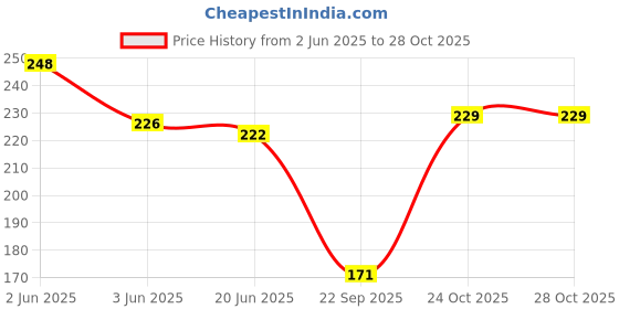 flipkart.com archana fashion club Pure Cotton Printed Black Women Dupatta archana fashion club Price History Graph from 2 Jun 2025 to 28 Oct 2025