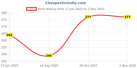 flipkart.com archana fashion club Pure Cotton Solid Women ["Beige"] Salwar archana fashion club Price History Graph from 17 Jun 2025 to 30 Oct 2025