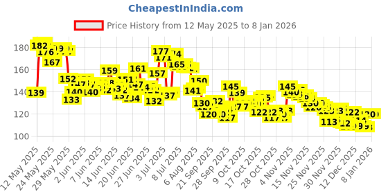flipkart.com archdecome adjustable 4 rod Bangle Box Jewellery, Bangles, Wrist Watch, Hair Bands Scrunchies Accessories Vanity Box archdecome Price History Graph from 12 May 2025 to 7 Jan 2026