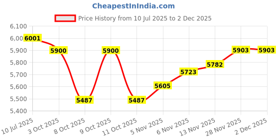 flipkart.com tata stryder Arche 20 t cycle in beautiful looks for age group 5 to 8 years 20 T (inch) Road Cycle tata stryder Price History Graph from 10 Jul 2025 to 2 Dec 2025
