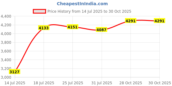 flipkart.com stryder Arche IC 14T Kids Cycle with Space Theme, Backrest, Basket & Support Wheels | 14 T (inch) BMX Cycle stryder Price History Graph from 14 Jul 2025 to 30 Oct 2025