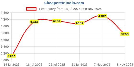 flipkart.com stryder Arche IC 14T Kids Cycle with Space Theme, Backrest, Basket & Support Wheels | 14 T (inch) BMX Cycle stryder Price History Graph from 14 Jul 2025 to 8 Nov 2025