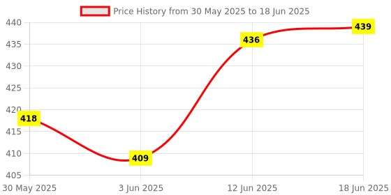 flipkart.com sukan tex Archer Bow and Arrow Set with | Quiver and 3 Suction Arrows and Target Barebow sukan tex Price History Graph from 30 May 2025 to 18 Jun 2025
