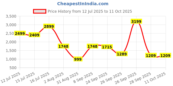 flipkart.com Archer T6E AC1300 Wireless Dual Band PCI Express Adapter Price History Graph from 12 Jul 2025 to 10 Oct 2025