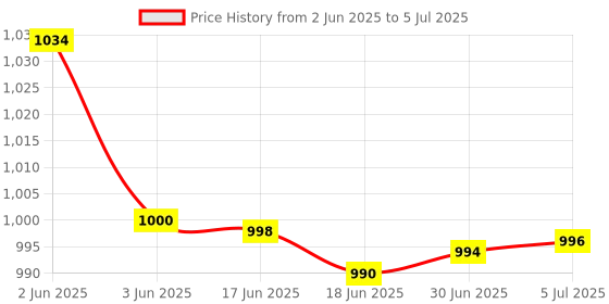 flipkart.com Archer Tech Lab Aphros 200 Keyboard Wrist Rest, RGB Strip Design Soft Memory Foam Keyboard Wrist Rest Wrist Rest Price History Graph from 2 Jun 2025 to 5 Jul 2025