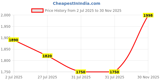 flipkart.com Archer Tech Lab Astra G300 RGB Keyboard & Mouse Combo,87 Keys, 7 Mouse Keys 4 DPI Silent Compact Wired USB Standard Gaming Keyboard Compatible with Desktop, Laptop, Mac Price History Graph from 2 Jul 2025 to 30 Nov 2025