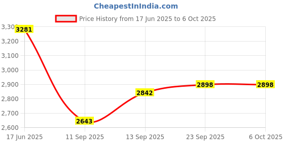 flipkart.com Archer Tech Lab ATL-K-LMBLDW1 Wired USB Standard Gaming Keyboard Compatible with Desktop, Laptop, Mac Price History Graph from 17 Jun 2025 to 6 Oct 2025