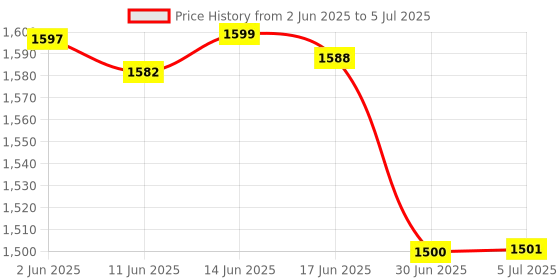flipkart.com Archer Tech Lab ATL-K-LSBRZW0 Wired USB Standard Gaming Keyboard Compatible with Desktop, Laptop, Mac Easy to Use,Plug and Play,Quick, Comfy Durable body Price History Graph from 2 Jun 2025 to 5 Jul 2025