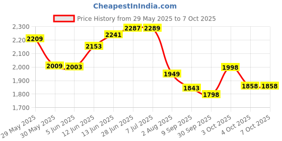 flipkart.com archer tech lab Gaming Mic, USB Podcast mic with Noise Reduction Microphone for Youtubers Microphone archer tech lab Price History Graph from 29 May 2025 to 6 Oct 2025