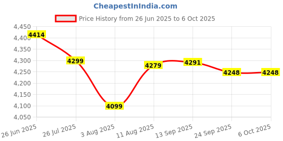 flipkart.com Archer Tech Lab Mechanical Gaming Keyboard with 20 RGB Modes, Full Anti-Ghosting Keys, Bluetooth, Wired USB, Wireless Standard Gaming Keyboard Price History Graph from 26 Jun 2025 to 6 Oct 2025
