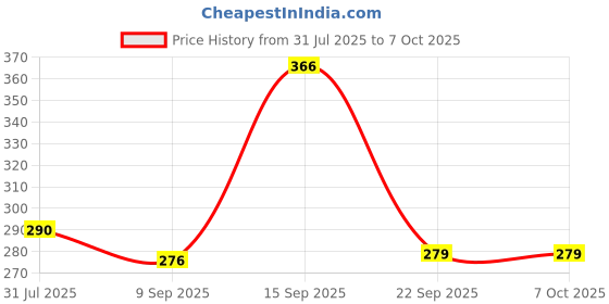flipkart.com Archer Tech Lab Precision 100 Wireless Mouse: Ergonomic, 3 DPI settings, 10M range, lightweight. Wireless Ergonomic Optical Gaming Mouse Price History Graph from 31 Jul 2025 to 6 Oct 2025