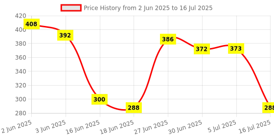 flipkart.com Archer Tech Lab Precision 100 Wireless Mouse Ergonomic, 3 DPI settings, 10M range, lightweight. Wireless OpticalGaming Mouse Price History Graph from 2 Jun 2025 to 16 Jul 2025