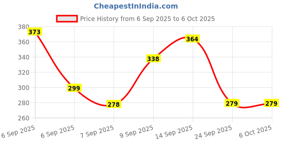 flipkart.com Archer Tech Lab Precision 100 Wireless Mouse Plug & Play, ergonomic, 3 DPI, 10M range Wireless Ambidextrous Optical Mouse Price History Graph from 6 Sep 2025 to 6 Oct 2025