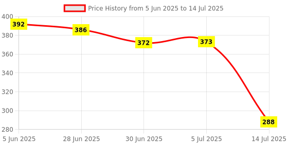flipkart.com Archer Tech Lab Precision 100 Wireless Mouse Plug & Play, ergonomic, 3 DPI, 10M range Wireless Optical Gaming Mouse Price History Graph from 5 Jun 2025 to 14 Jul 2025