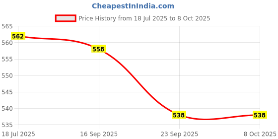 flipkart.com Archer Tech Lab Precision 200 Wireless Mouse with Dual Connectivity, MX8650 Sensor, 3 DPI Levels Wireless Ambidextrous Optical Gaming Mouse with Bluetooth Price History Graph from 18 Jul 2025 to 8 Oct 2025