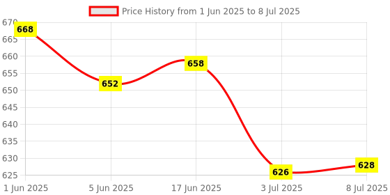 flipkart.com Archer Tech Lab Precision 300 Wireless Mouse, Dual Mode Bluetooth /2.4GHz USB Nano Dongle Wireless OpticalGaming Mousewith Bluetooth Price History Graph from 1 Jun 2025 to 8 Jul 2025
