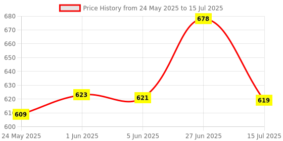 flipkart.com Archer Tech Lab Precision 400 Wireless Mouse, Dual Mode /2.4GHz USB Nano Dongle, 3 DPI Wireless OpticalGaming Mousewith Bluetooth Price History Graph from 24 May 2025 to 15 Jul 2025