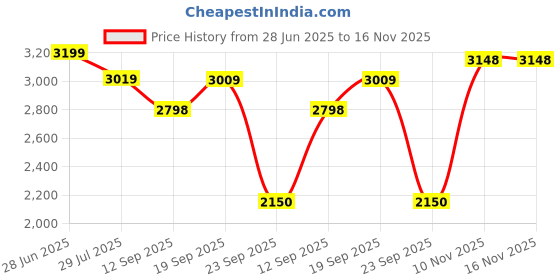 flipkart.com Archer Tech Lab Quest Wireless OpticalGaming Mousewith Bluetooth Price History Graph from 28 Jun 2025 to 16 Nov 2025