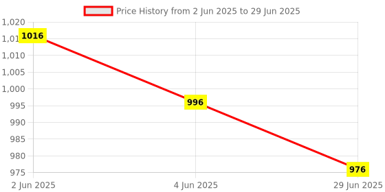 flipkart.com Archer Tech Lab Quiver 200 Gaming Mousepad, 15 RGB Modes Water-Resistant, Plug & Play Mousepad Price History Graph from 2 Jun 2025 to 29 Jun 2025
