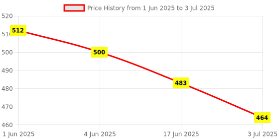 flipkart.com Archer Tech Lab Recurve 100 Wired Ambidextrous OpticalGaming Mouse Price History Graph from 1 Jun 2025 to 3 Jul 2025