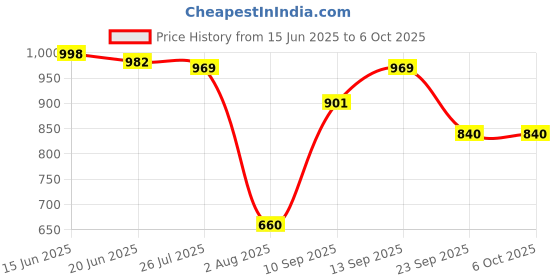 flipkart.com Archer Tech Lab Recurve 200 Wired Ambidextrous OpticalGaming Mouse Price History Graph from 15 Jun 2025 to 5 Oct 2025