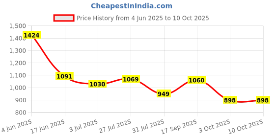 flipkart.com Archer Tech Lab Recurve 300 Wired Ambidextrous Optical Gaming Mouse Price History Graph from 4 Jun 2025 to 10 Oct 2025